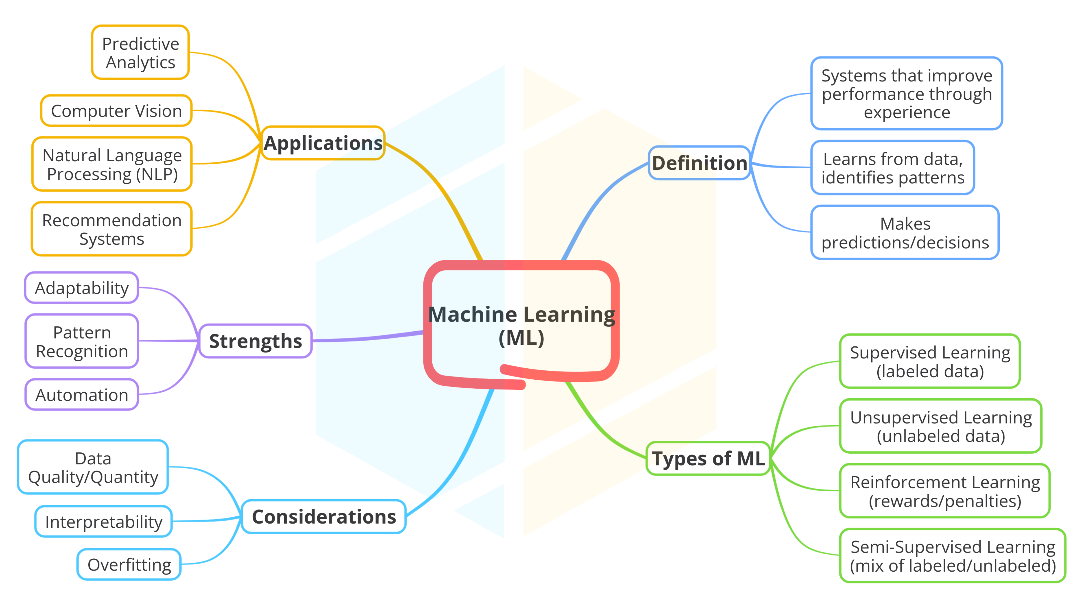 Mapping Machine Learning Exploring AI Technologies: Understanding AI, Gen AI and Machine ...